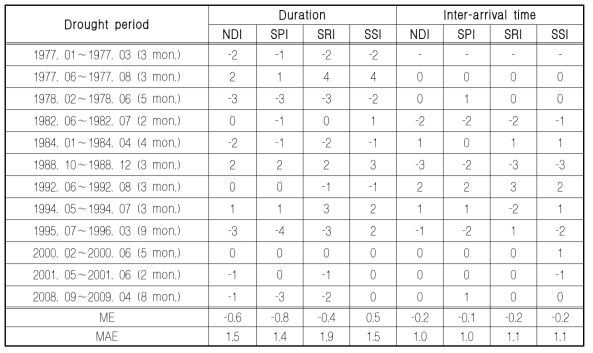 Drought characteristics factors comparison on past drought events with drought indices (Jeolla-Do)