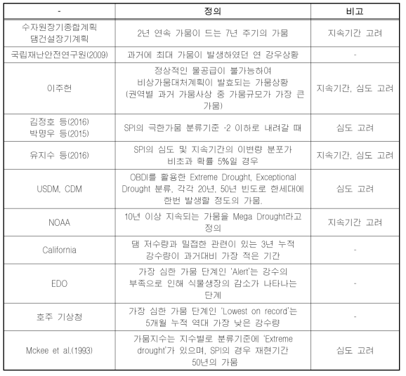 국내외 극한가뭄 연구사례