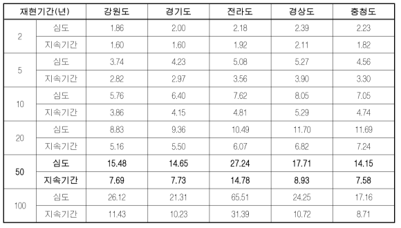 재현기간에 따른 행정구역별 평균 가뭄심도 및 지속기간