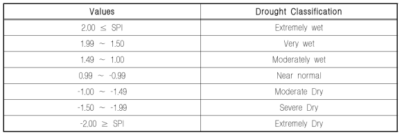 Classification Range for SPI Values