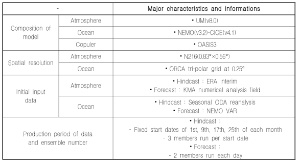 Characteristics and Information of GloSea5