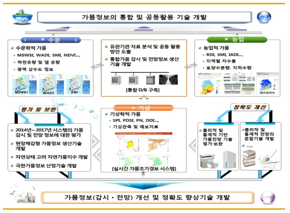 연구개발 개요도