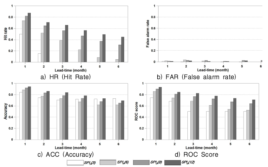 Result of ROC Analysis for SPIs