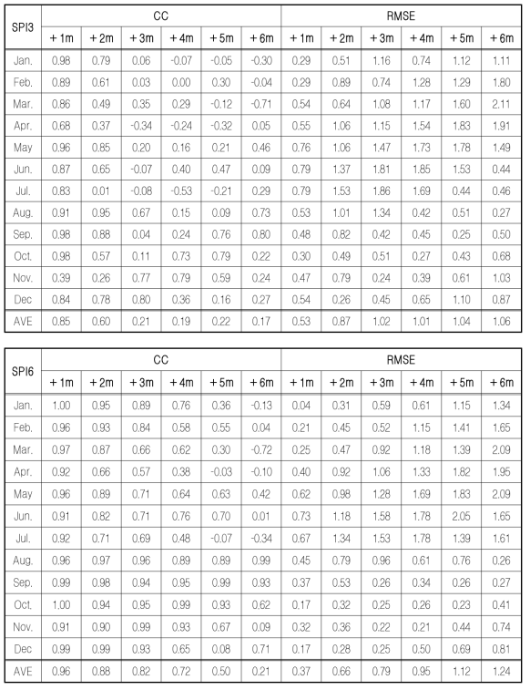 CC and RMSE of SPIs by the Forecast Lead-time for 2015