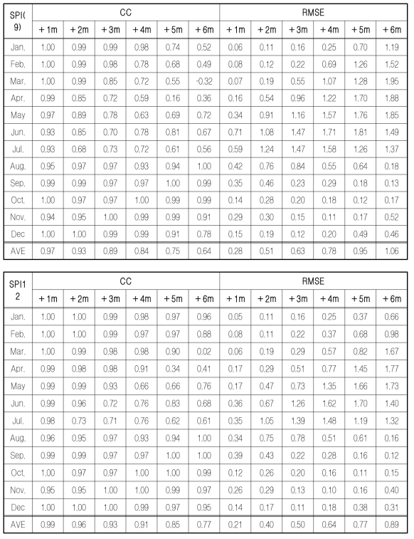 CC and RMSE of SPIs by the Forecast Lead-time for 2015 (con.)