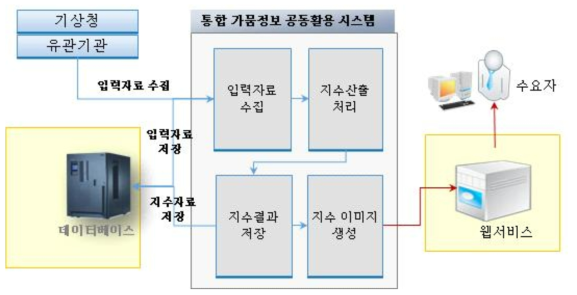 통합 가뭄정보 공동활용 시스템의 구성