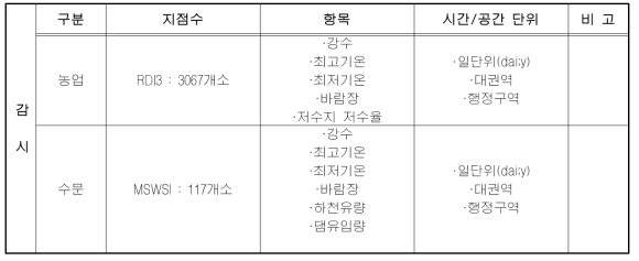 가뭄감시정보 DB 구축 내역