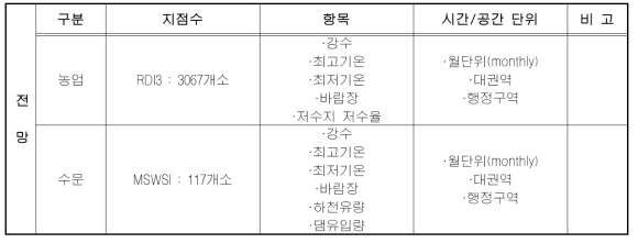 가뭄전망정보 DB 구축 내역