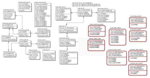 통합 가뭄자료 공동활용 시스템을 위한 ERD 구성