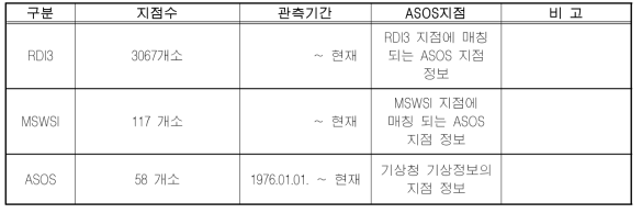 지점정보 관리 DB 구축 내역