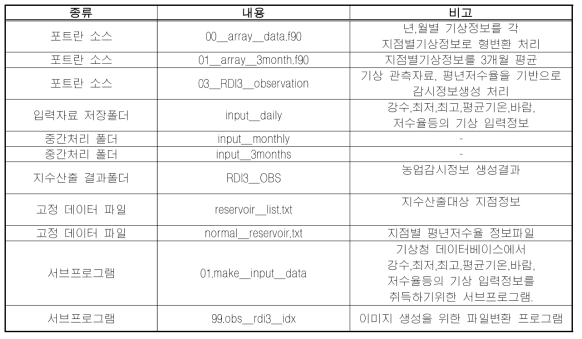 농업 감시 가뭄지수 산출 프로세스 일람