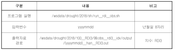 농업 감시 가뭄지수 산출 실행