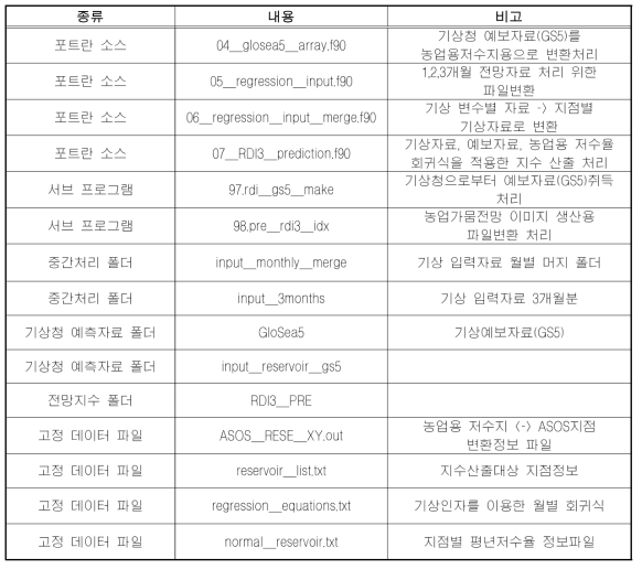 농업 전망 가뭄지수 산출 프로세스 일람