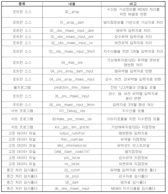 수문 전망 가뭄지수 산출 프로세스 일람