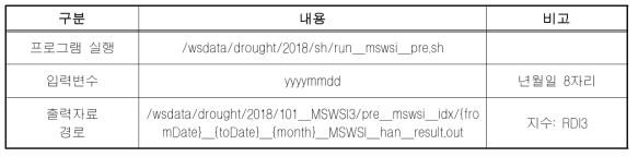 수문 전망 가뭄지수 산출 실행