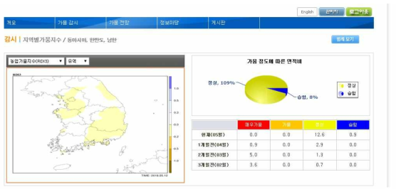 통합가뭄정보 공동활용 시스템의 메인 화면