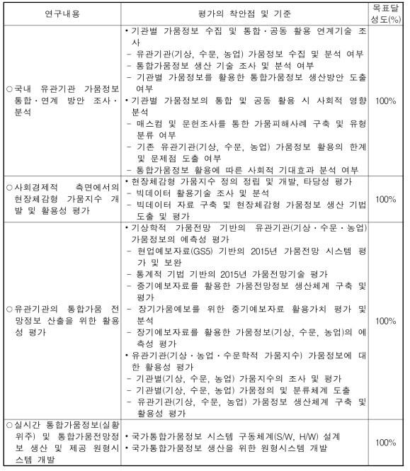 1차년도 연구내용 및 목표달성도