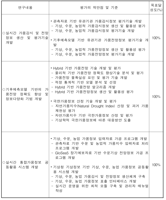 3차년도 연구내용 및 목표달성도