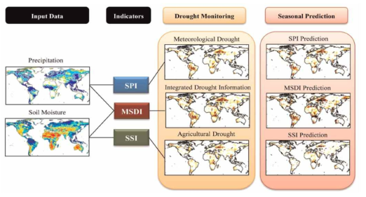 GIDMaPS의 가뭄전망 체계