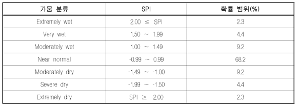 SPI의 가뭄분류 체계(Mckee et al., 1993)