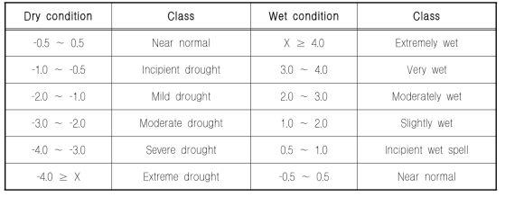 PDSI의 가뭄분류 체계