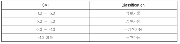 SMI의 가뭄분류 체계