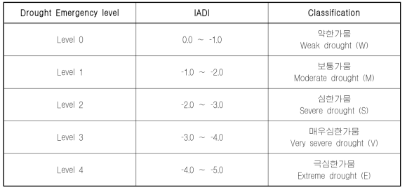 IADI의 가뭄분류 체계