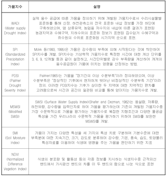 수자원공사 가뭄정보시스템의 가뭄지수 제공 현황