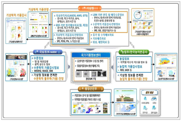 유관기관 가뭄정보 연계 및 공동 활용방안