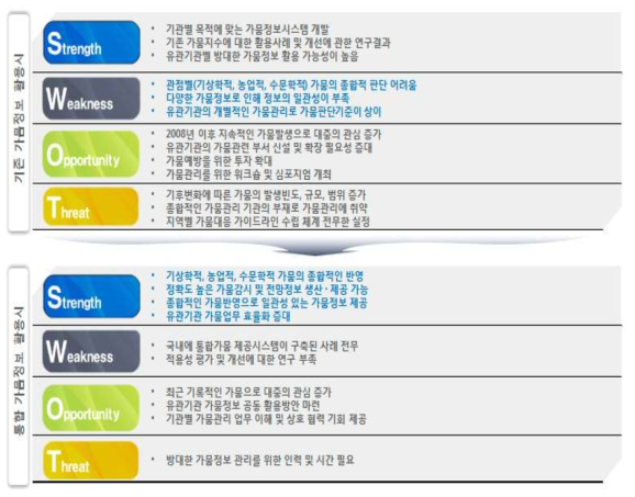 통합가뭄정보의 SWOT 분석 결과