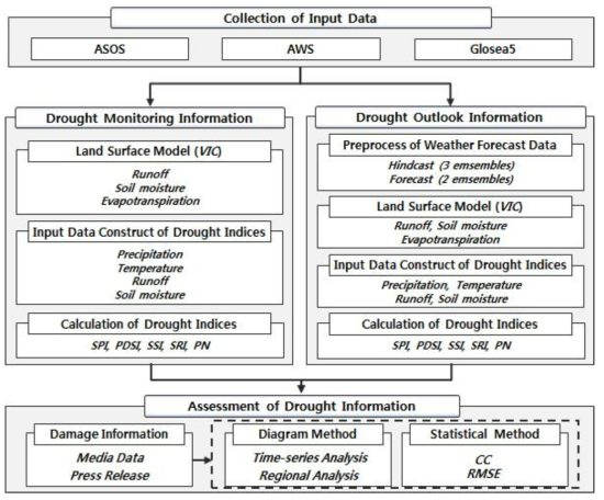 가뭄 감시 및 전망정보 생산 및 평가 절차