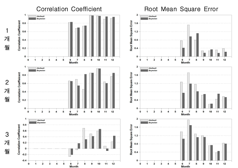 CC and RMSE for GS5_SPI3 and BAY_SPI3 (2014.06∼12)