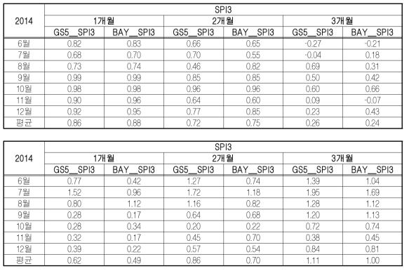 CC and RMSE for GS5_SPI3 and BAY_SPI3 (2014.06∼12)