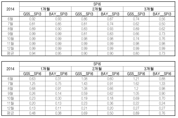 CC and RMSE for GS5_SPI6 and BAY_SPI6 (2014.06∼12)