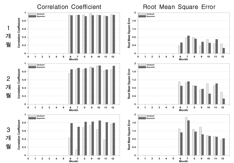 CC and RMSE for GS5_SSI3 and BAY_SSI3 (2014.06∼12)