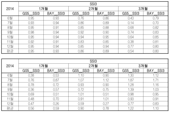 CC and RMSE for GS5_SSI3 and BAY_SSI3 (2014.06∼12)