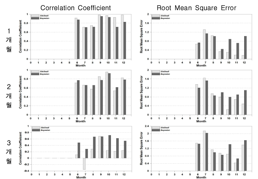 CC and RMSE for GS5_SRI3 and BAY_SRI3 (2014.06∼12)