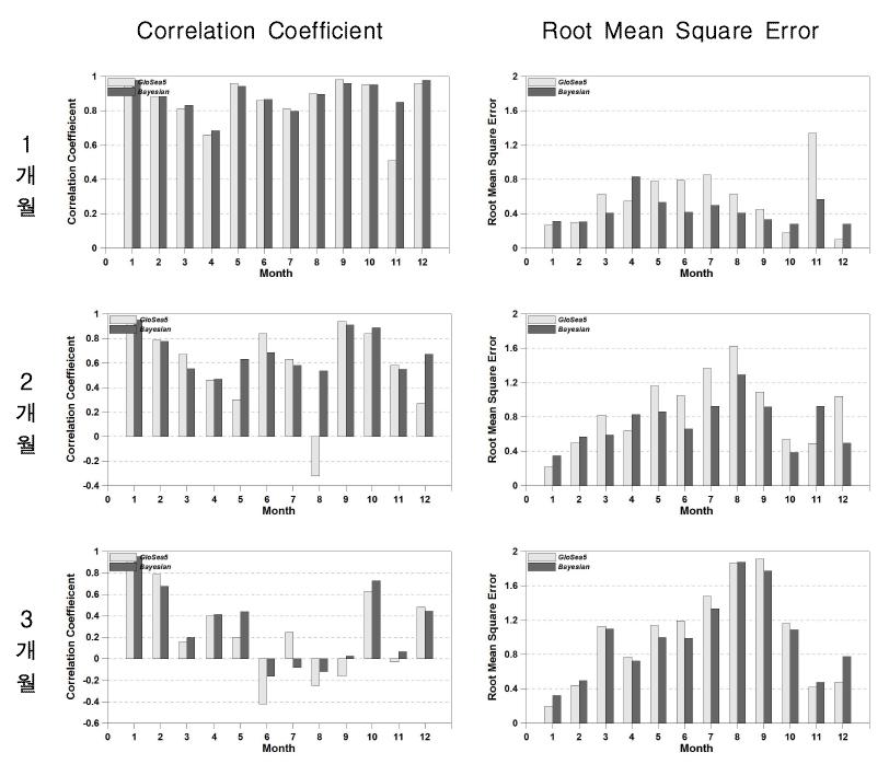 CC and RMSE for GS5_SPI3 and BAY_SPI3 (2015.01∼12)