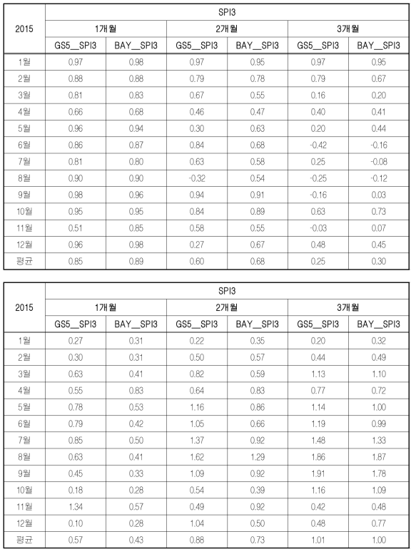 CC and RMSE for GS5_SPI3 and BAY_SPI3 (2015.01∼12)