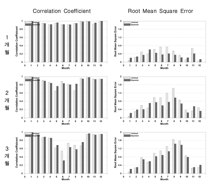 CC and RMSE for GS5_SPI6 and BAY_SPI6 (2015.01∼12)