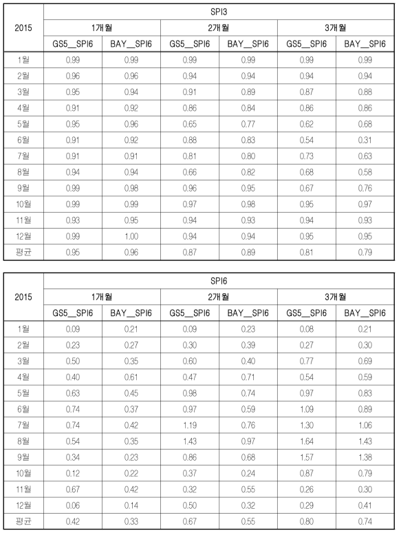 CC and RMSE for GS5_SPI6 and BAY_SPI6 (2015.01∼12)