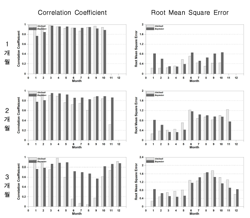 CC and RMSE for GS5_SSI3 and BAY_SSI3 (2015.01∼12)