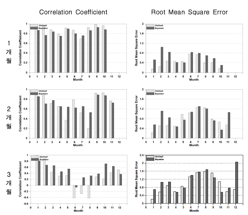 CC and RMSE for GS5_SRI3 and BAY_SRI3 (2015.01∼12)