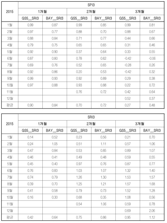 CC and RMSE for GS5_SRI3 and BAY_SRI3 (2015.01∼12)