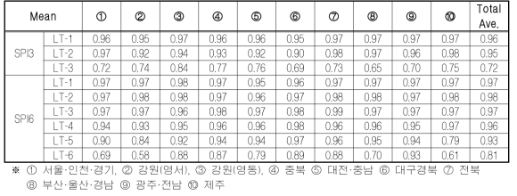 행정구역 분류에 따른 정확도 산정 결과