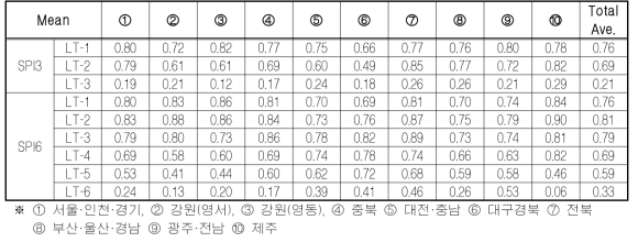 행정구역 분류에 따른 F score 산정 결과