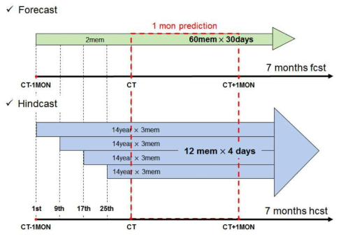 GloSea5 앙상블 멤버 생산 과정