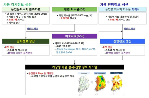 농업 가뭄 감시/전망정보 생산 연구 흐름도