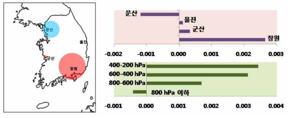 Impact assessment of Numerical model(KMA, 2013)