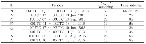 Intensive observation periods of radiosonde for accuracy verification of wind vector observed by wind profiler for each site